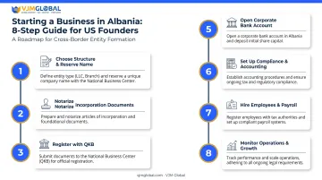 8-step process flow for registering a business in Albania from the US