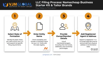 4-step Namecheap LLC filing process via Tailor Brands platform