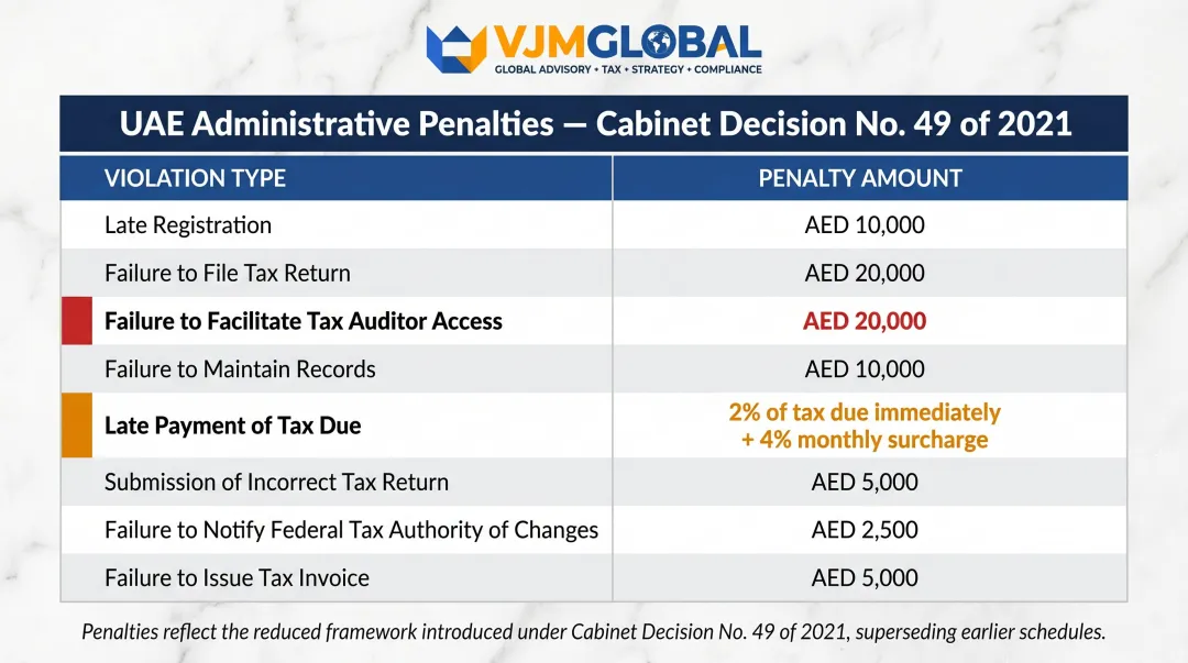 UAE FTA administrative penalty schedule table for common tax violations 2021
