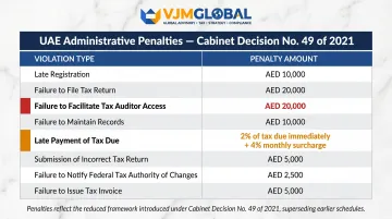 UAE FTA administrative penalty schedule table for common tax violations 2021