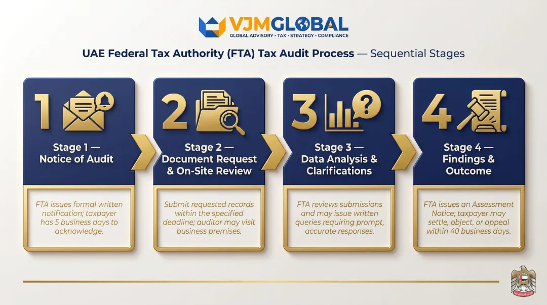 Four-stage UAE FTA tax audit process flow from notice to assessment