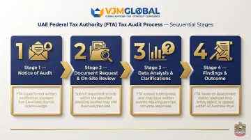Four-stage UAE FTA tax audit process flow from notice to assessment