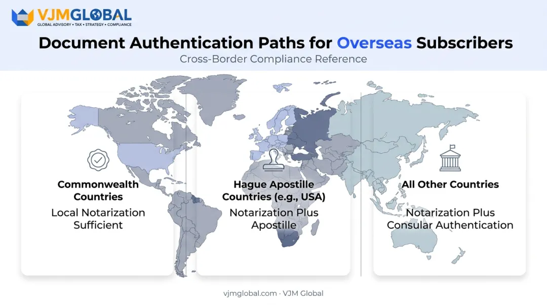 Document authentication requirements comparison by country type for foreign directors