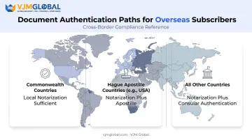Document authentication requirements comparison by country type for foreign directors