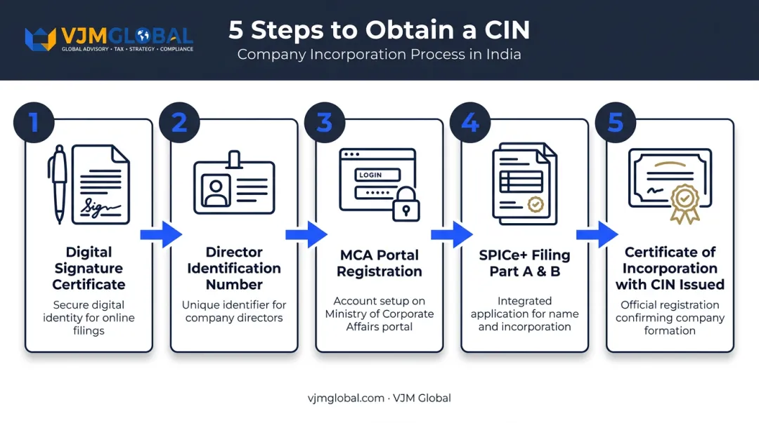 5-step process flow to obtain a Corporate Identity Number in India