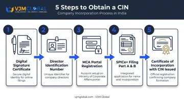 5-step process flow to obtain a Corporate Identity Number in India