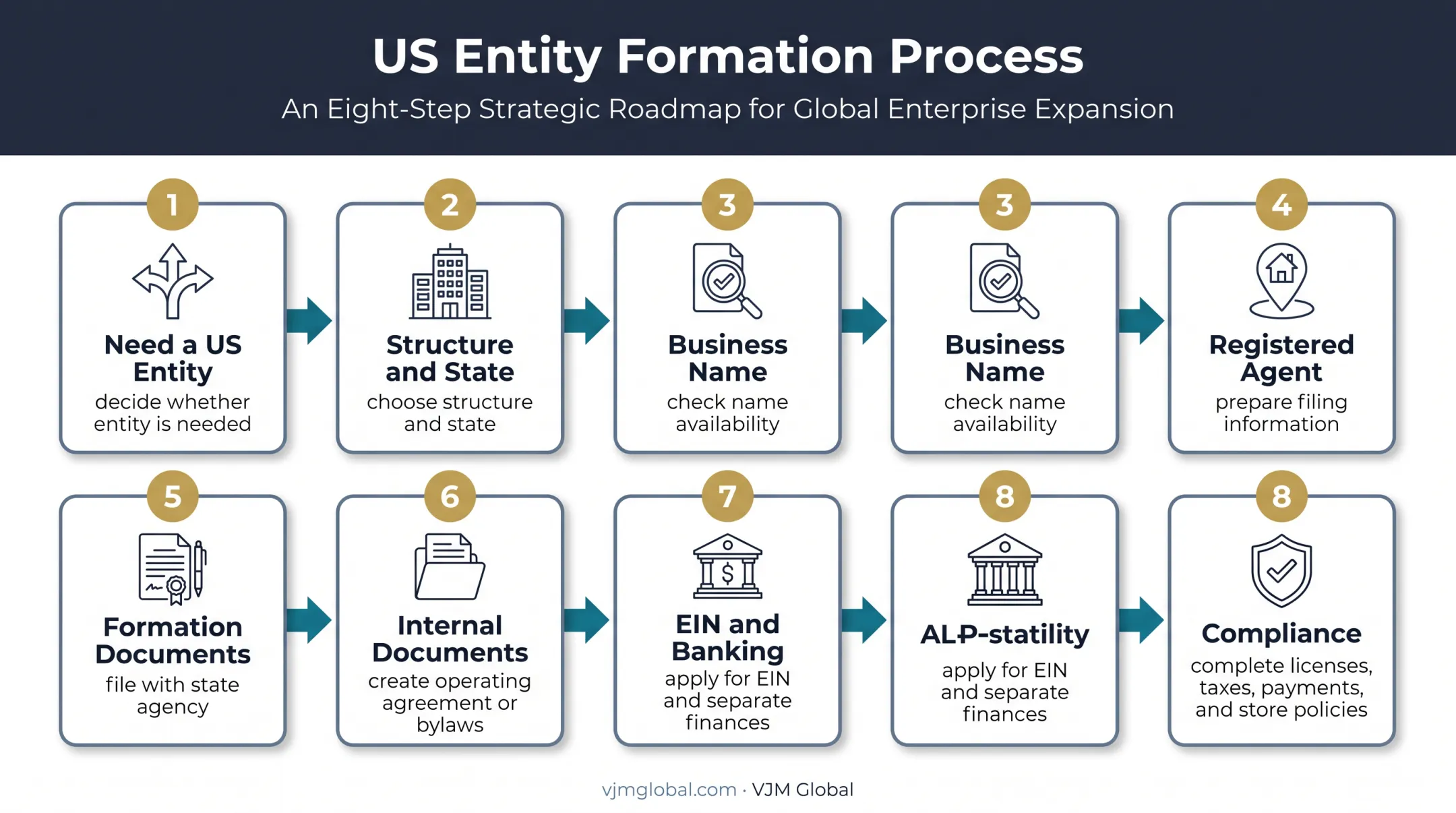 Eight-step US dropshipping business registration process roadmap