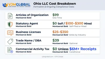 Ohio LLC cost breakdown table showing filing fees and recurring charges