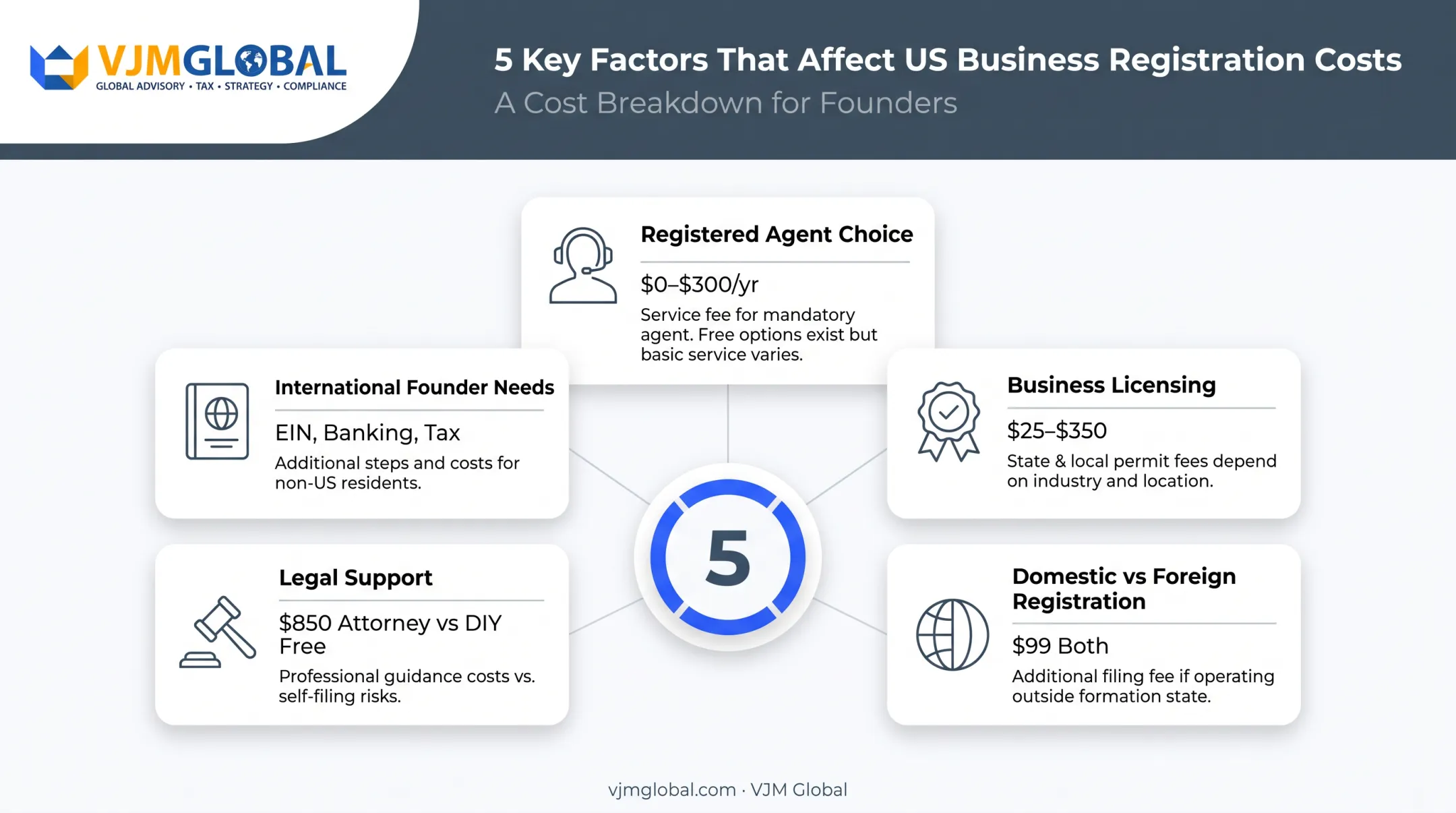 Key factors affecting Ohio LLC formation total cost comparison chart