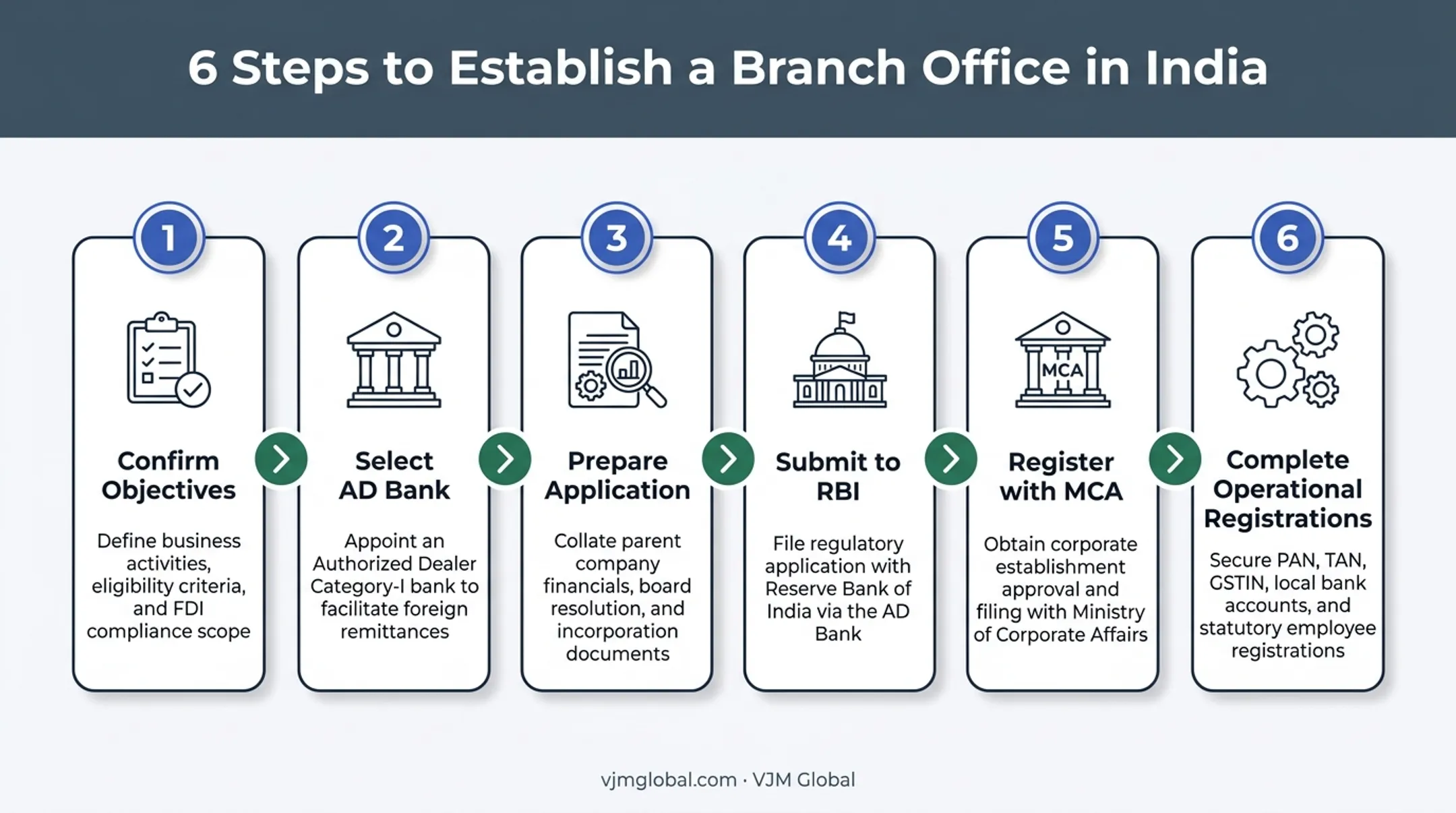 6-step process flow for setting up a branch office in India