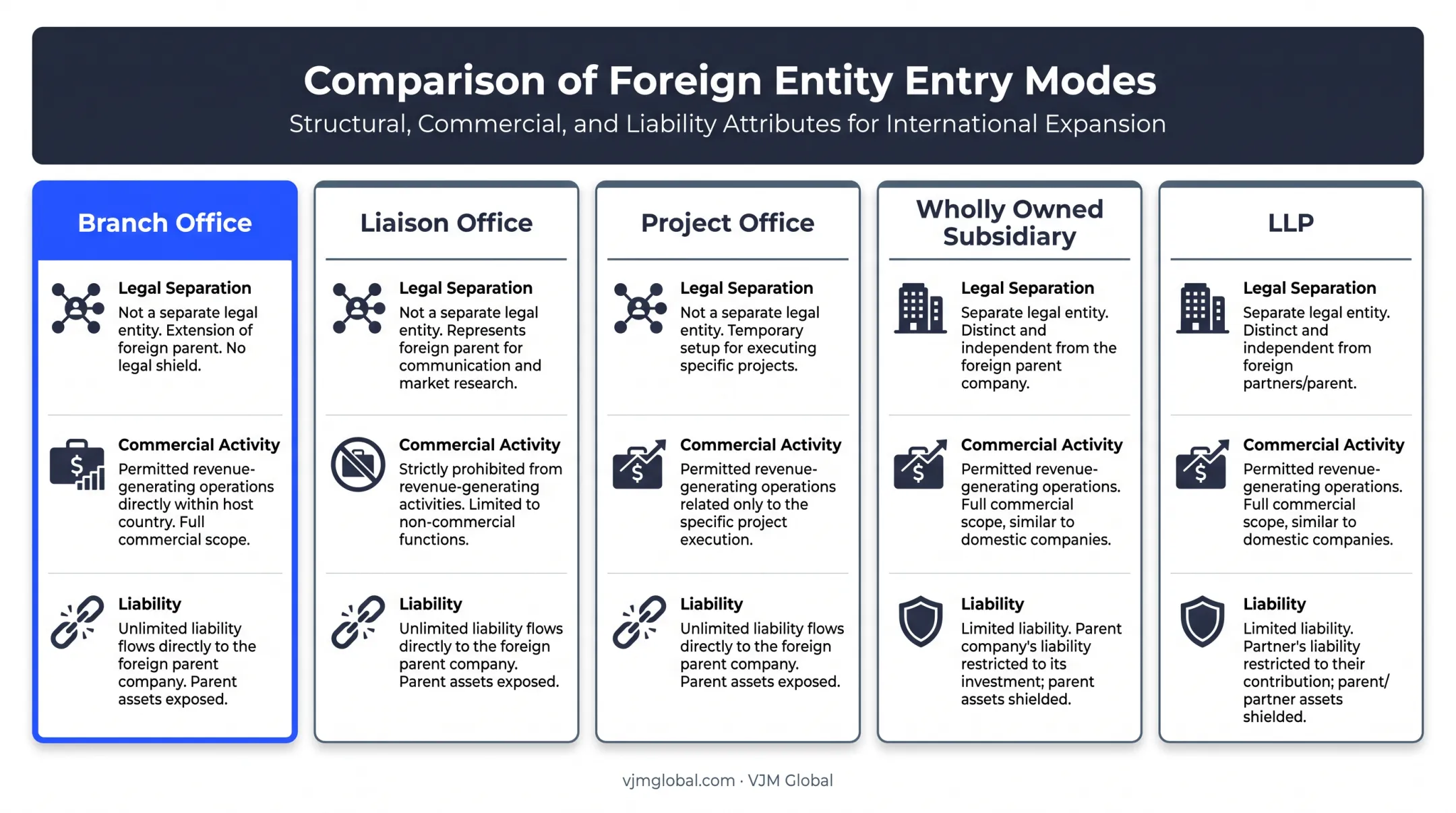 Comparison chart of India market entry structures for US businesses