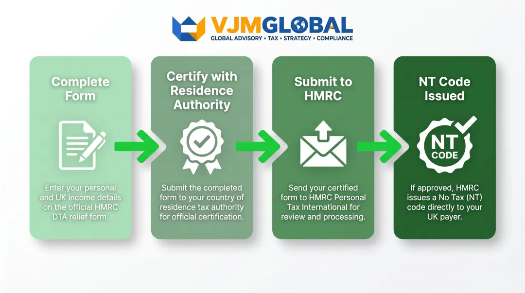 Four-step UK DTA tax relief claim process from form completion to HMRC NT code
