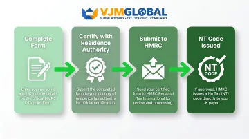 Four-step UK DTA tax relief claim process from form completion to HMRC NT code