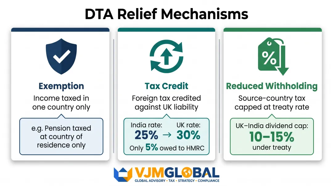 Three UK double taxation relief mechanisms exemption credit and withholding rate infographic