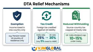 Three UK double taxation relief mechanisms exemption credit and withholding rate infographic