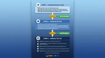 UK Statutory Residence Test three-stage flowchart automatic overseas automatic UK and sufficient ties