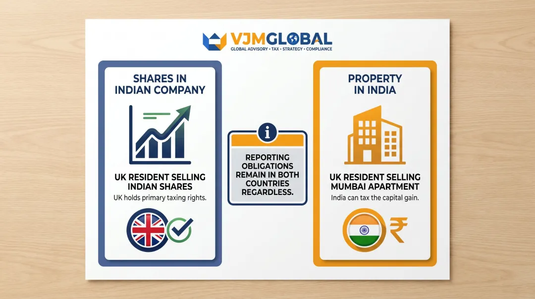 UK-India DTA capital gains taxing rights comparison real estate versus shares infographic