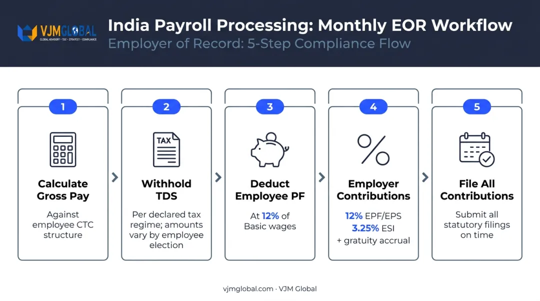 India monthly EOR payroll processing five-step compliance workflow infographic