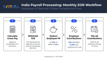 India monthly EOR payroll processing five-step compliance workflow infographic