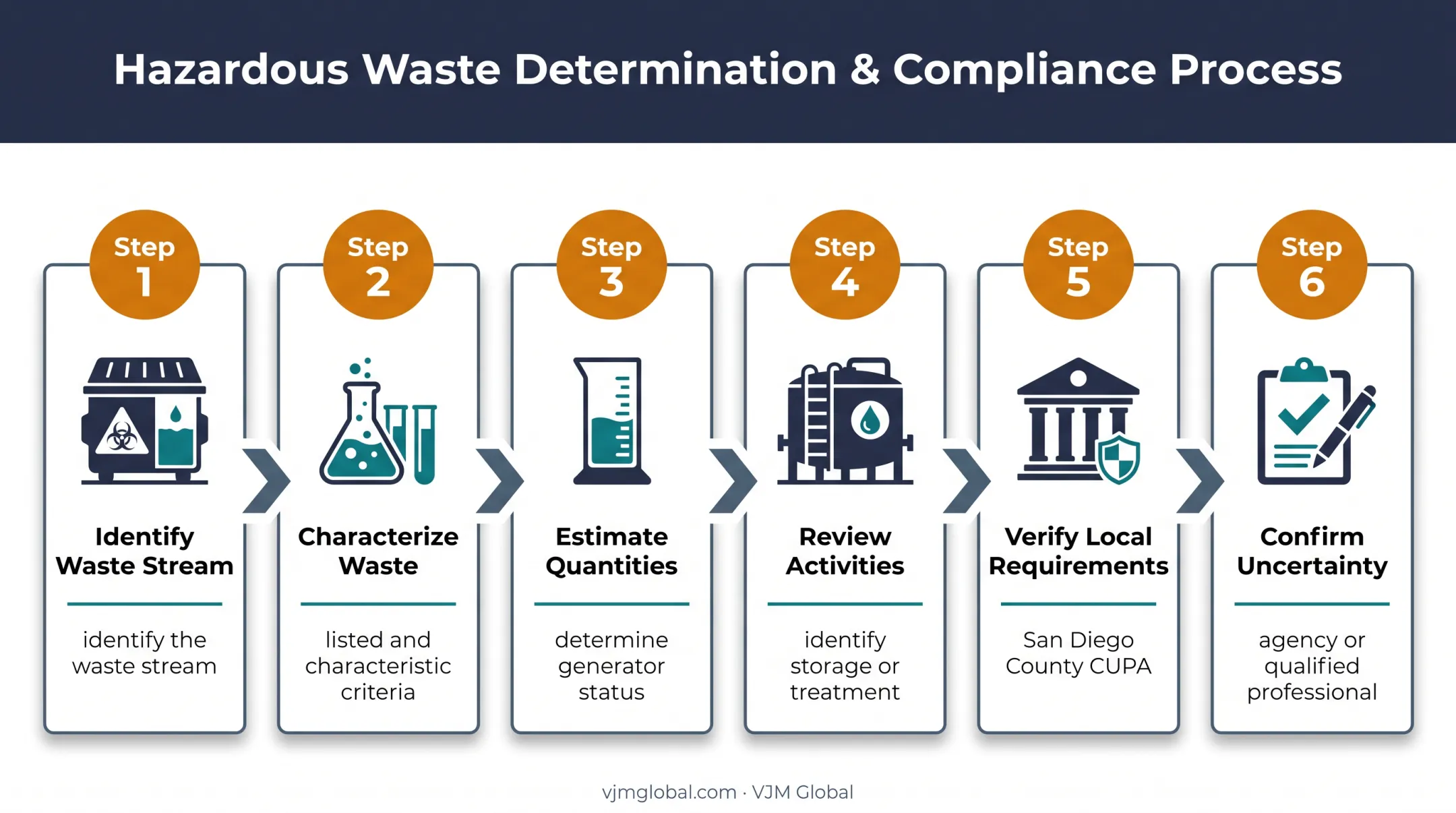 Six-step hazardous waste compliance decision sequence for Chula Vista businesses