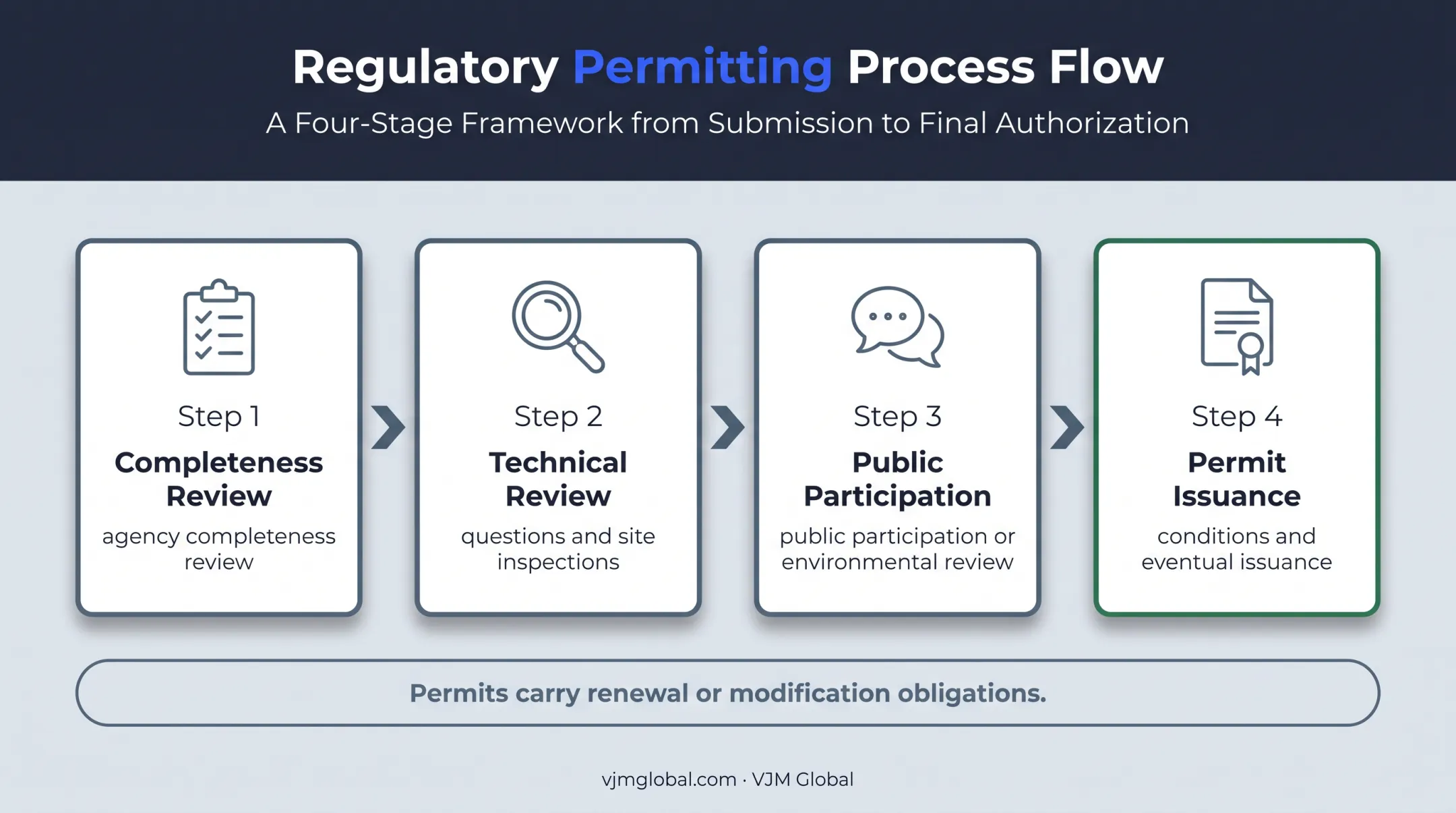 Four-stage hazardous waste permit application review process