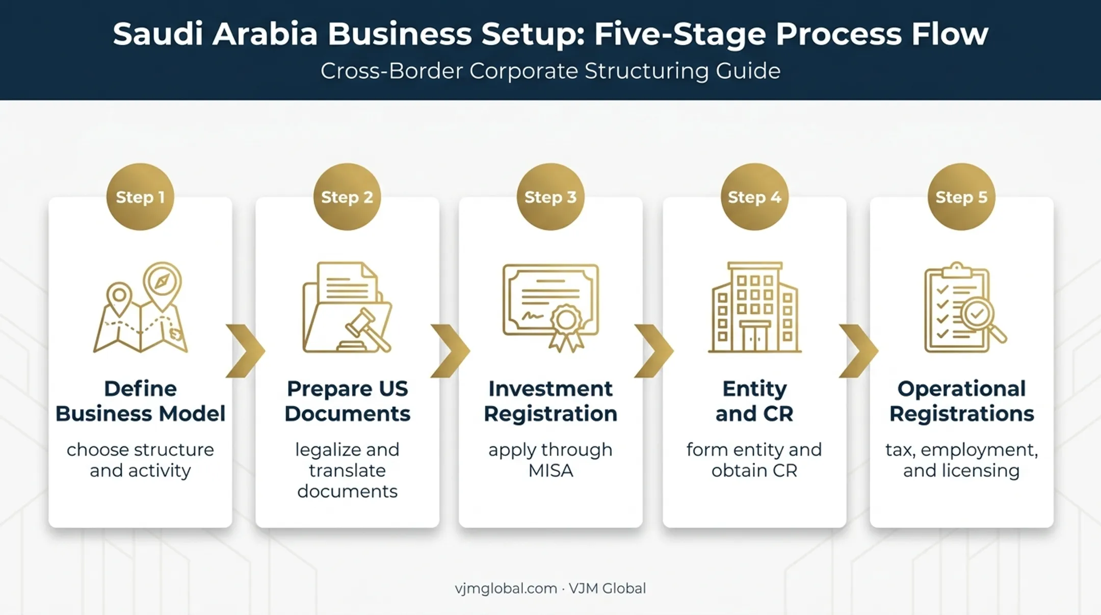 Five-stage Saudi business formation process for US companies