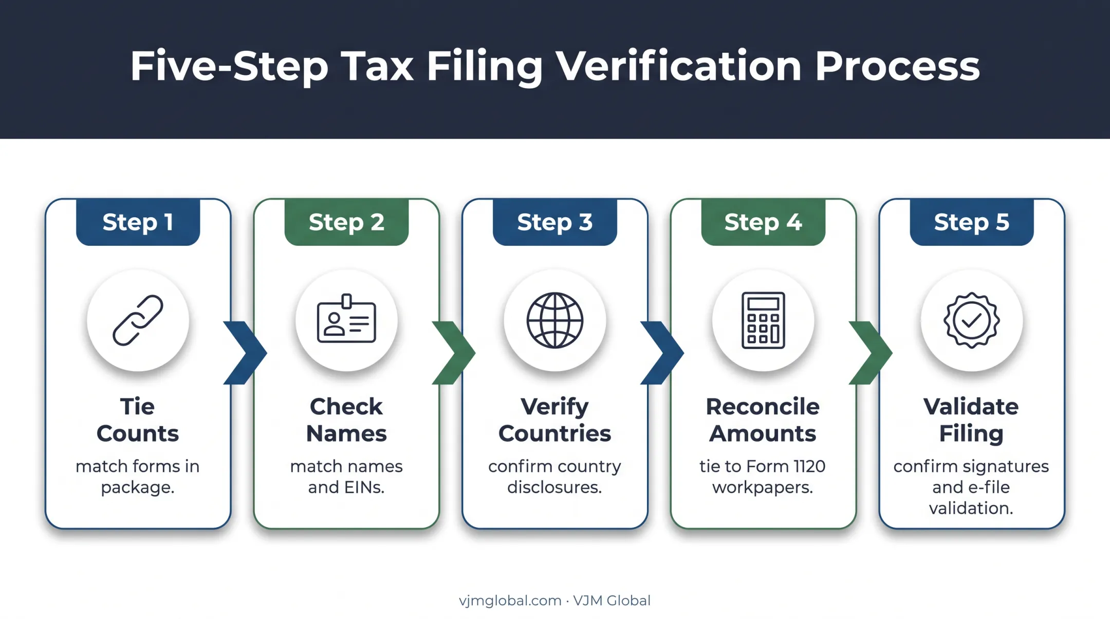 Five-step Schedule N reconciliation and filing process flow