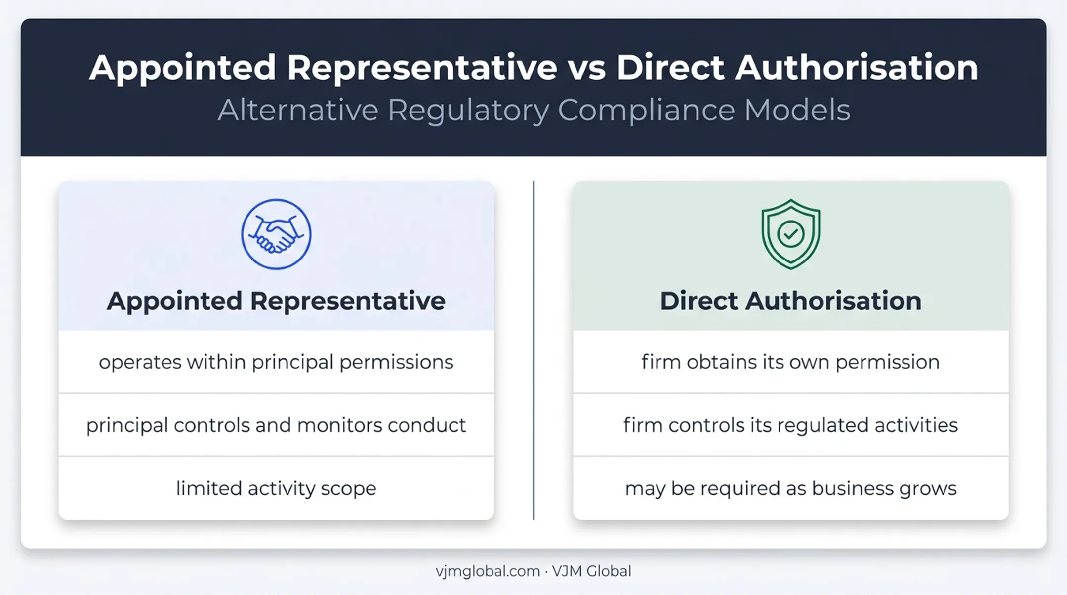 Appointed representative versus direct FCA authorisation comparison