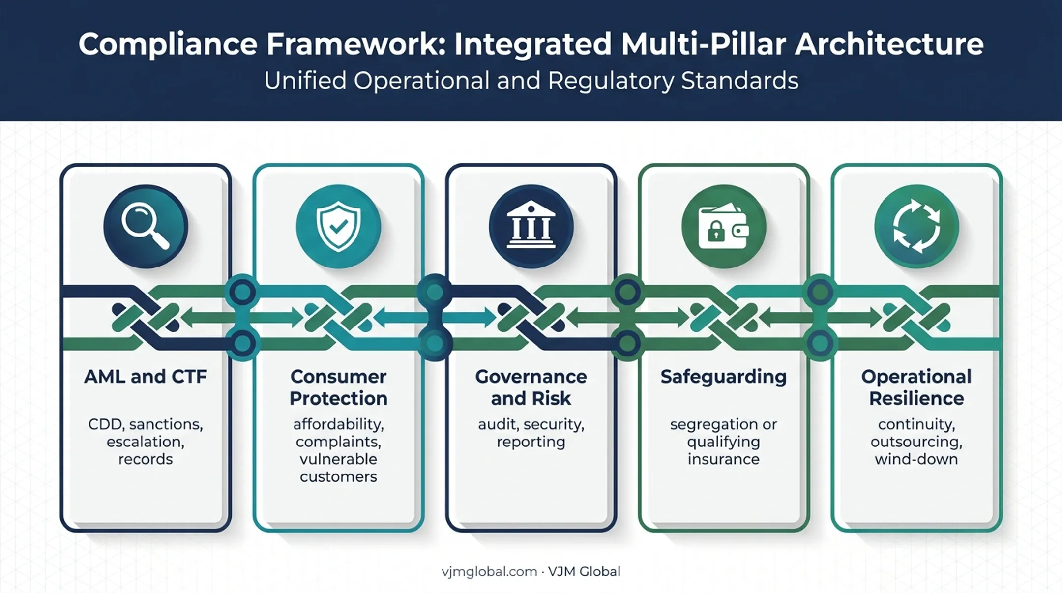 UK finance company compliance framework covering AML safeguarding resilience