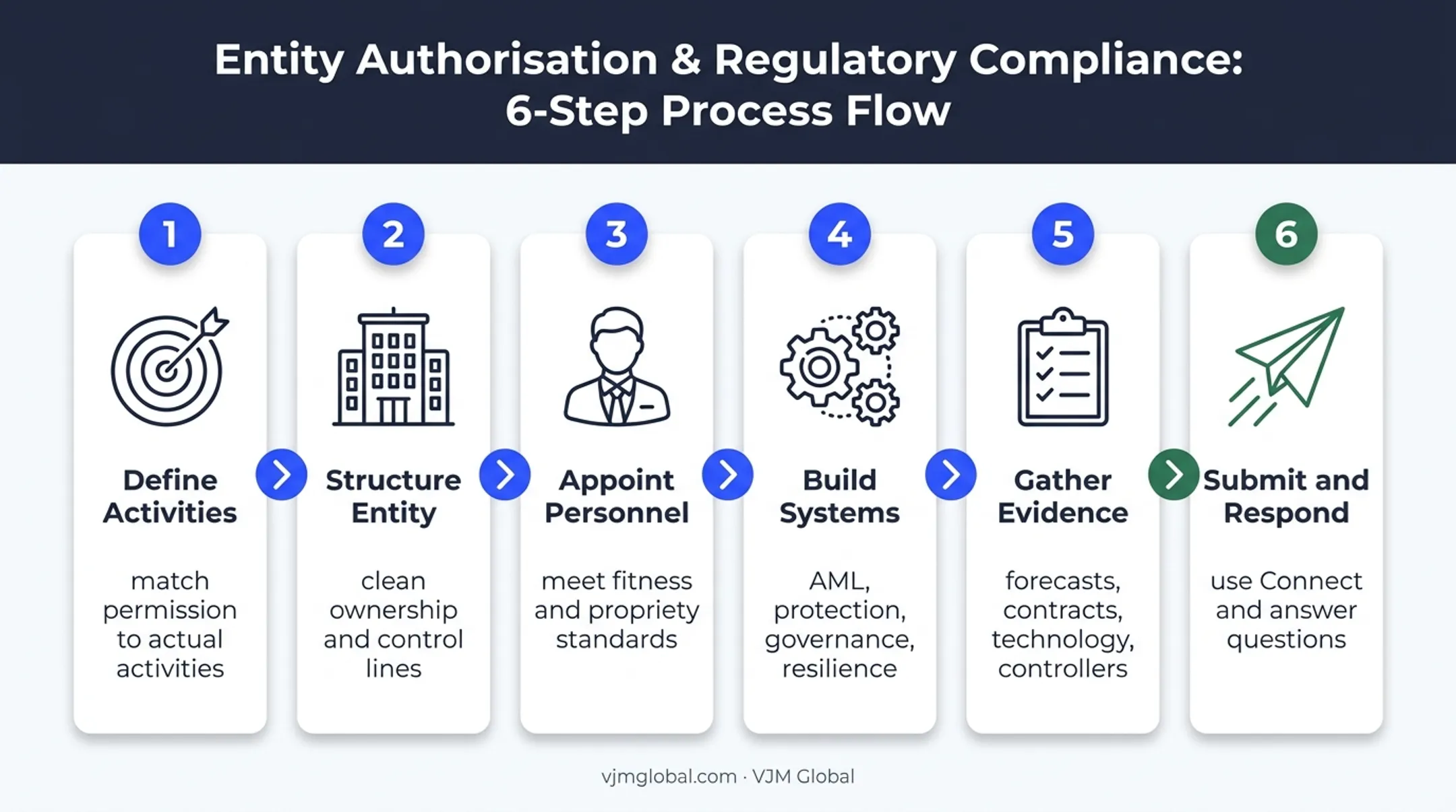 Six-step FCA or PRA finance authorisation application process