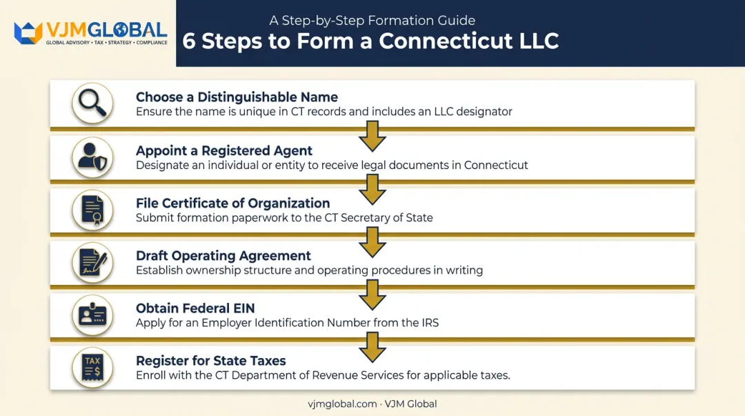 6-step process flow for forming an LLC in Connecticut