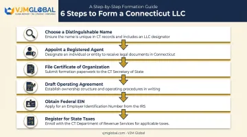 6-step process flow for forming an LLC in Connecticut
