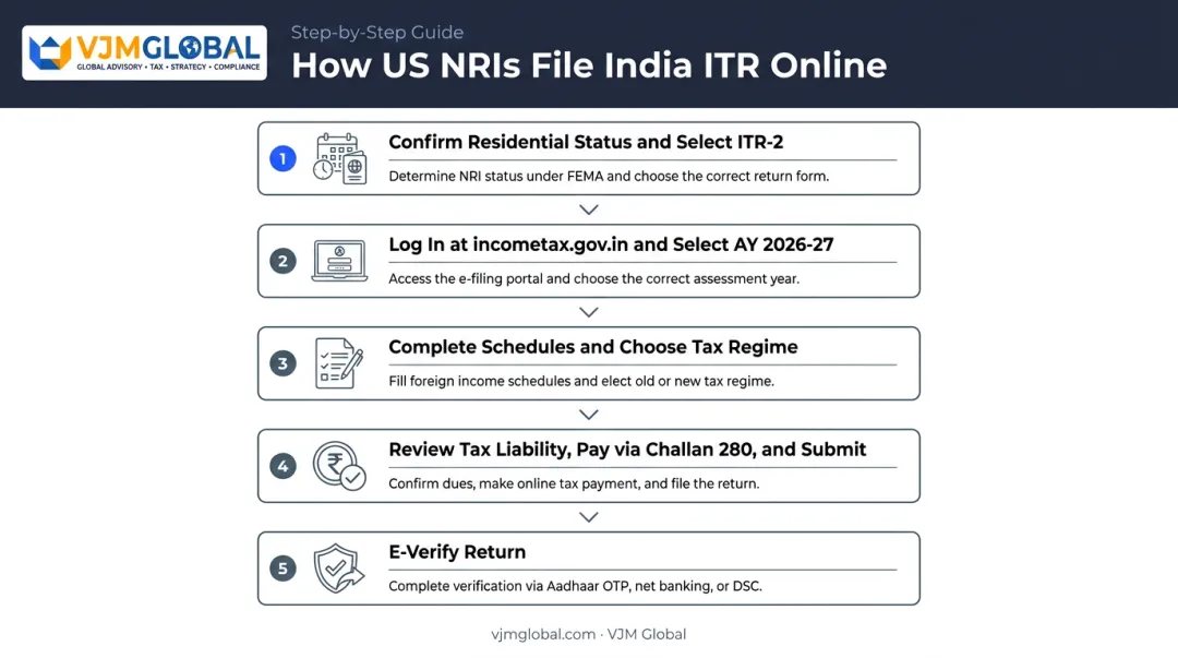 5-step India ITR filing process for US-based NRIs AY 2026-27