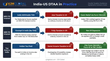 India-US DTAA double taxation relief flow for NRO NRE income and tax credits