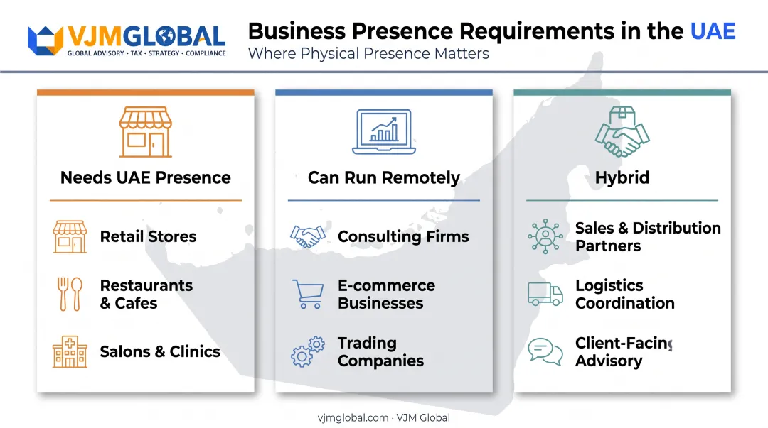 UAE business models requiring physical presence versus remote operation breakdown
