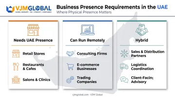 UAE business models requiring physical presence versus remote operation breakdown