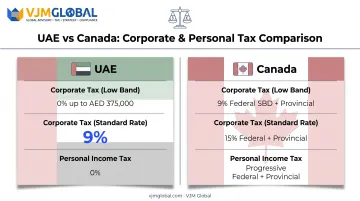 UAE versus Canada corporate and personal tax rate comparison chart