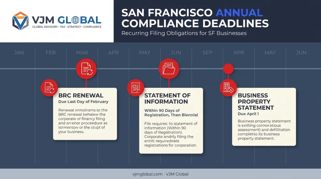 Annual San Francisco business compliance calendar with key renewal deadlines