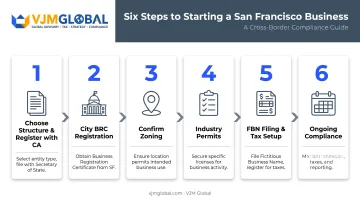 Six-step San Francisco business registration process from entity to compliance
