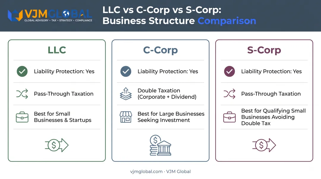LLC versus C-Corp versus S-Corp structure comparison for San Francisco businesses