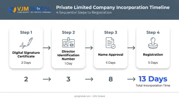 4-step Private Limited Company registration timeline for telecom entry