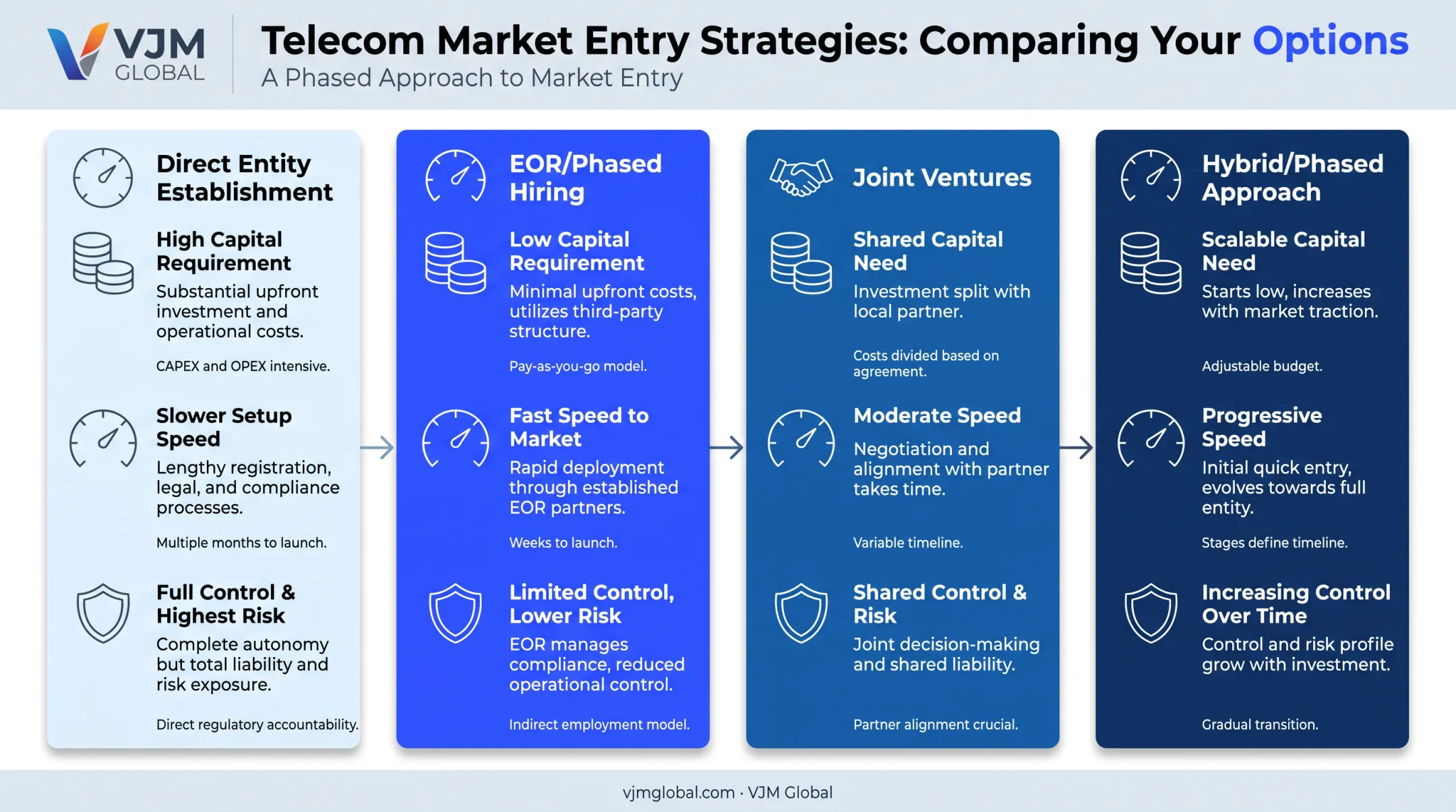 Comparison of telecom market entry strategies from EOR to full entity