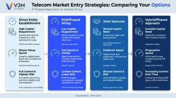 Comparison of telecom market entry strategies from EOR to full entity