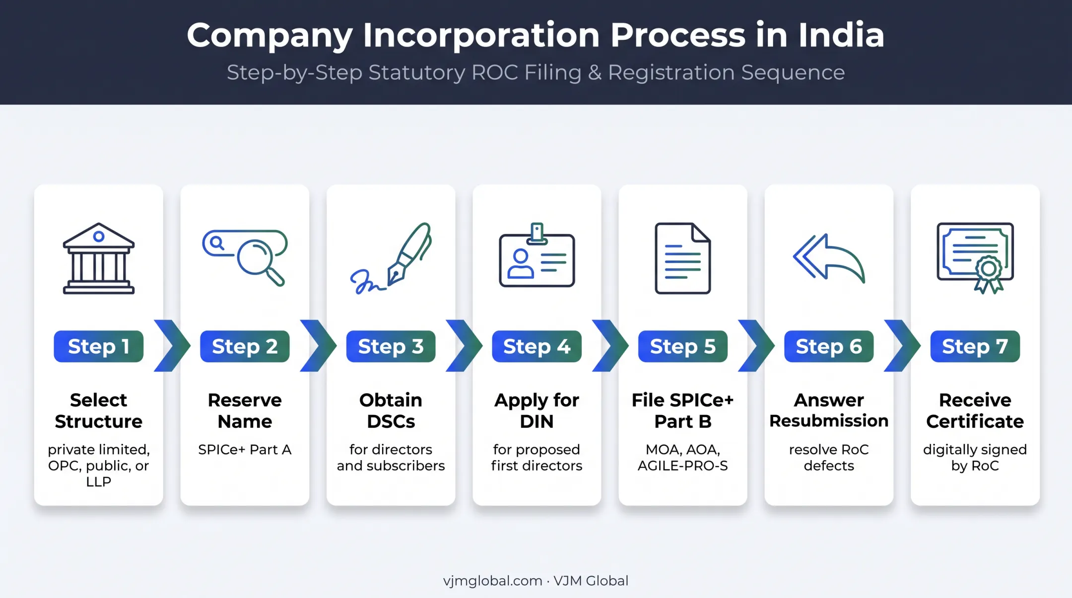 7-step MCA company incorporation process from structure selection to certificate