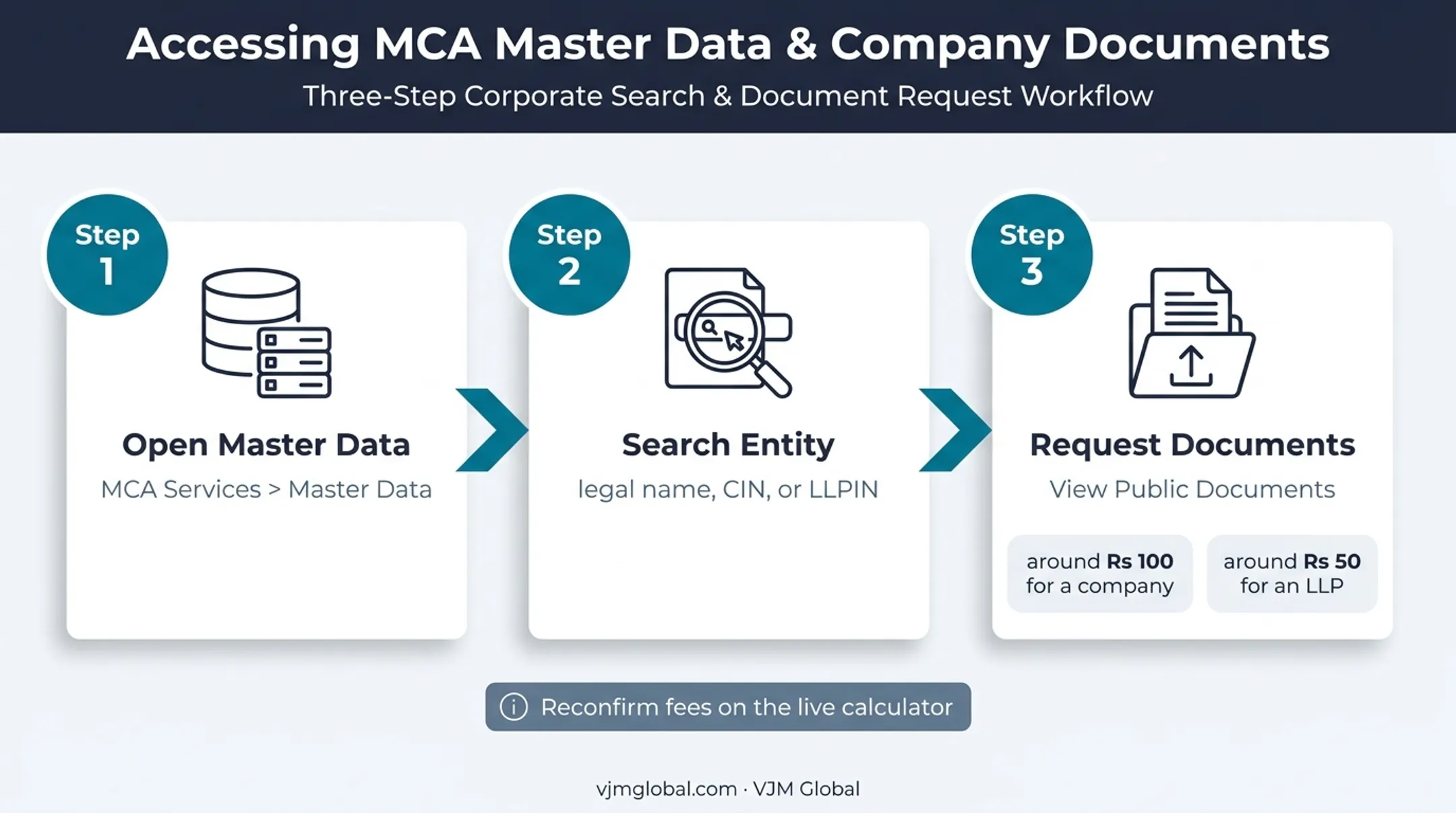 MCA business registration verification and certified copy fee process