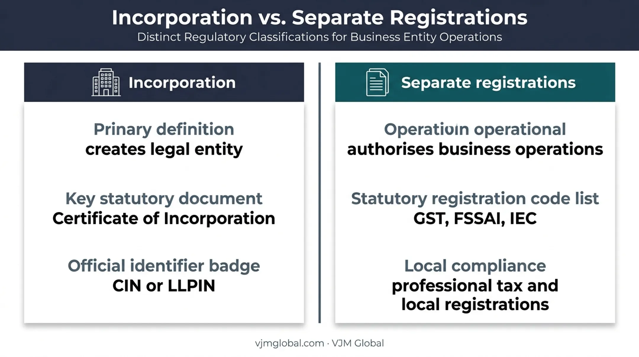 Incorporation certificate versus separate Indian business registrations