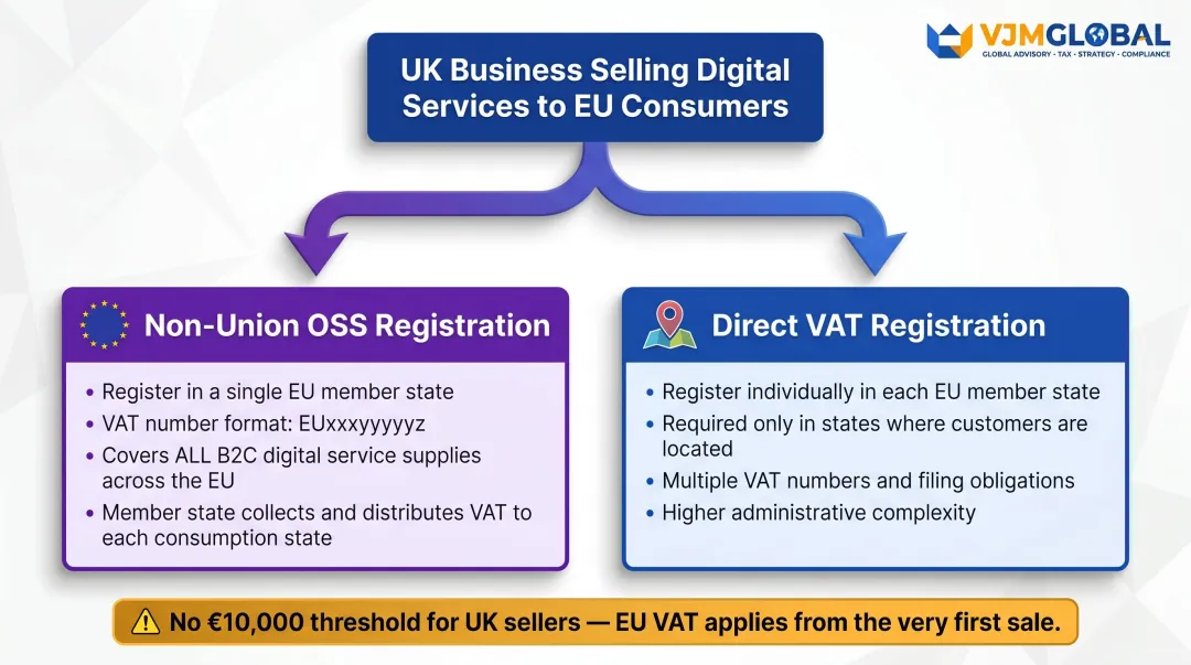 UK digital services sellers EU VAT registration options Non-Union OSS versus local registration