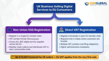 UK digital services sellers EU VAT registration options Non-Union OSS versus local registration