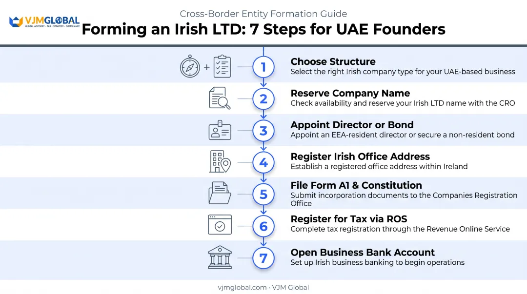 Seven-step process for UAE founders to register an Irish company