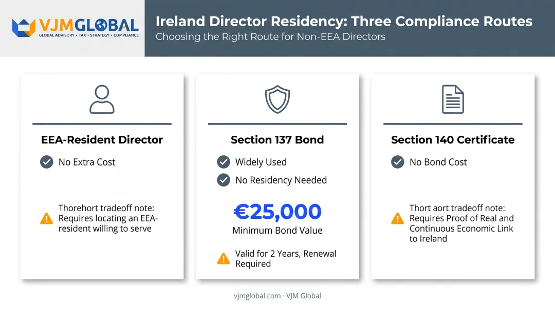 Three paths to satisfy Irish EEA-resident director requirement compared